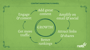 Content Marketing Flywheel